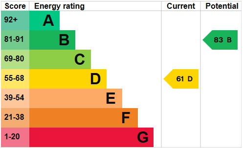 EPC Graph for Garsdale Road, Weston-super-Mare