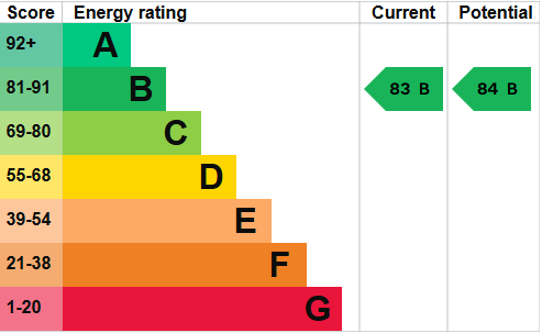 EPC Graph for Dunster Crescent, Weston-super-Mare