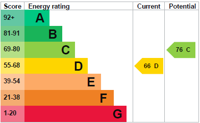 EPC Graph for Vine Gardens, Weston-super-Mare