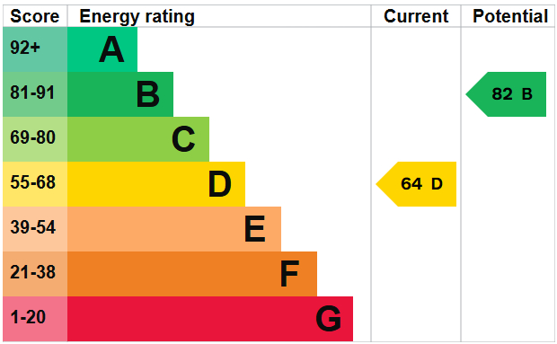EPC Graph for Longridge Way, Weston-super-Mare