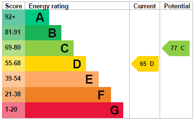 EPC Graph for Pitman Road, Weston-super-Mare
