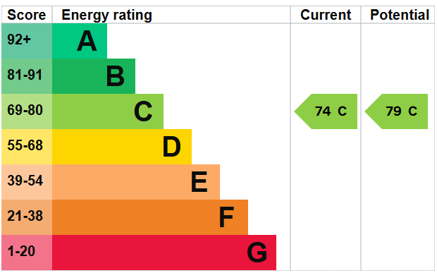 EPC Graph for Spruce Way, Weston-super-Mare