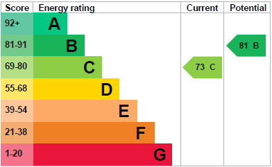 EPC Graph for Dunster Crescent, Weston-super-Mare