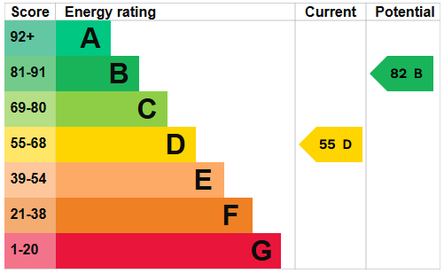 EPC Graph for Farm Road, Weston-super-Mare