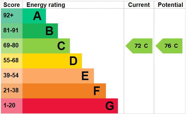 EPC Graph for Moorland Road, Weston-super-Mare