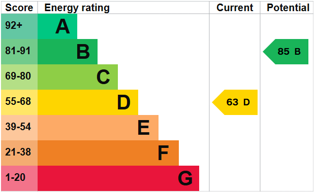 EPC Graph for Locking, Weston-super-Mare