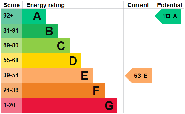 EPC Graph for Brean, Burnham-on-Sea