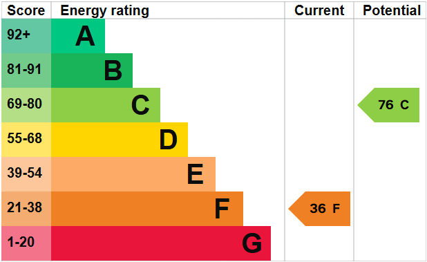 EPC Graph for Quantock Road, Weston-super-Mare