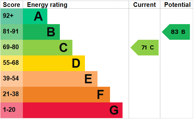 EPC Graph for The Seven Acres, Weston-super-Mare