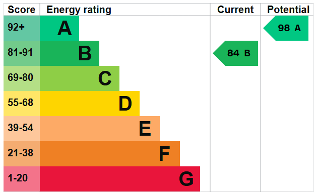 EPC Graph for Tiger Moth Road, Weston-super-Mare