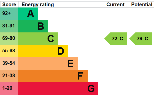 EPC Graph for Wayside, Weston-super-Mare
