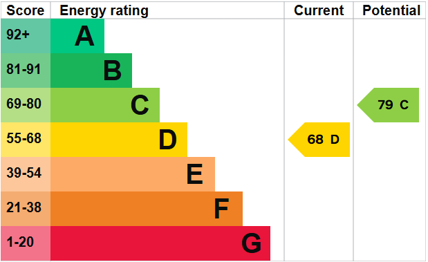 EPC Graph for Alma Street, Weston-super-Mare