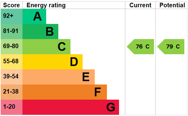EPC Graph for Beach Road, Weston-super-Mare
