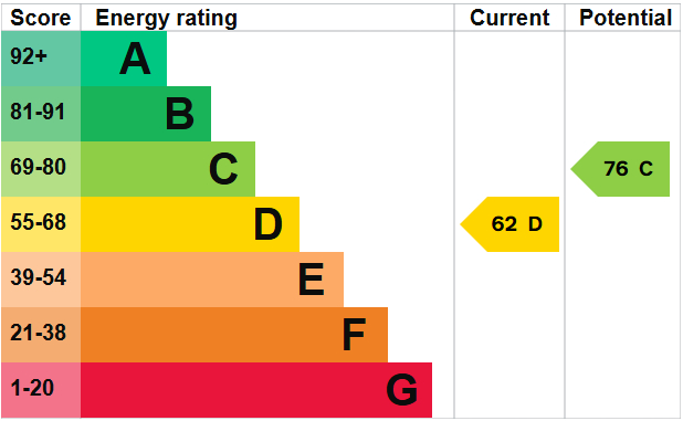 EPC Graph for Cheddar Fields, Cheddar