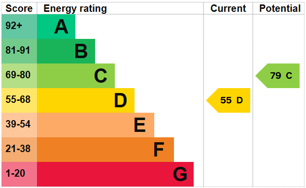 EPC Graph for Greenwood Road, Weston-super-Mare