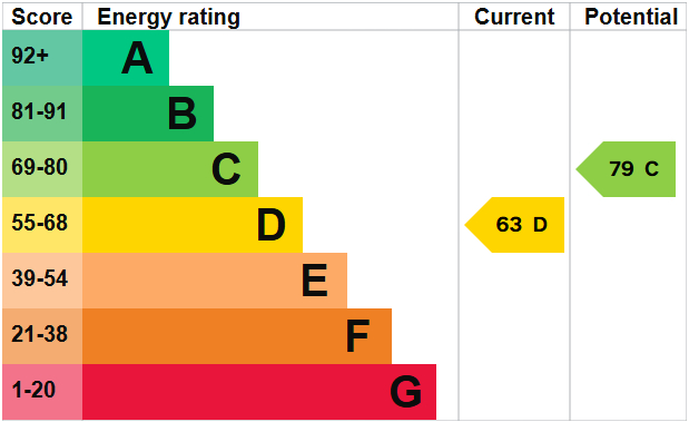 EPC Graph for The Keep, Weston-super-Mare