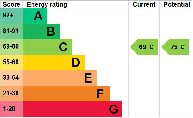 EPC Graph for Manor Farm Crescent, Weston-super-Mare