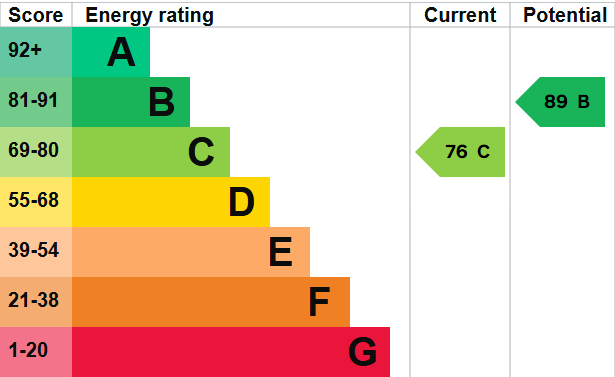 EPC Graph for St. Georges, Weston-super-Mare
