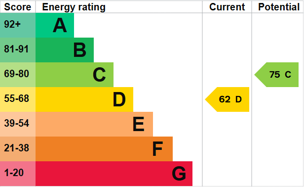 EPC Graph for Mixed Use Building, Jubilee Road, Weston-super-Mare