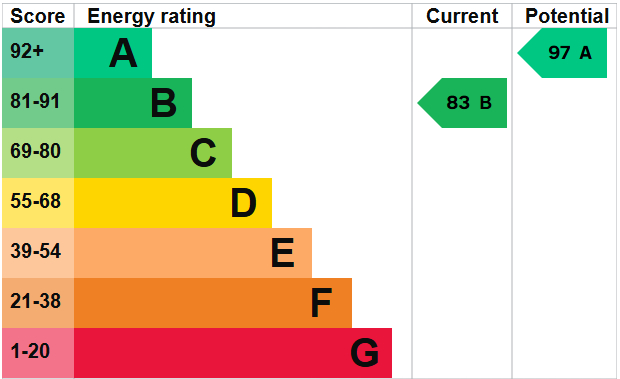 EPC Graph for Cougar Road, Weston-super-Mare