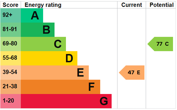 EPC Graph for West Street, Axbridge