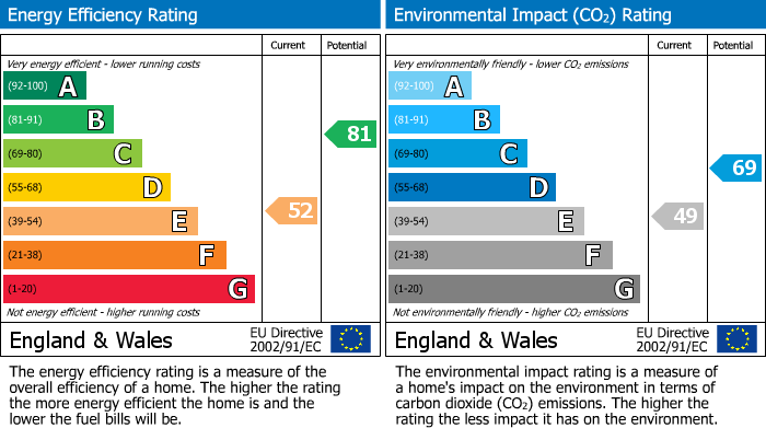 EPC Graph for Weston-super-Mare, North Somerset