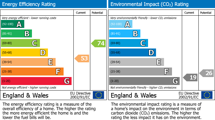 EPC Graph for Weston-super-Mare, North Somerset