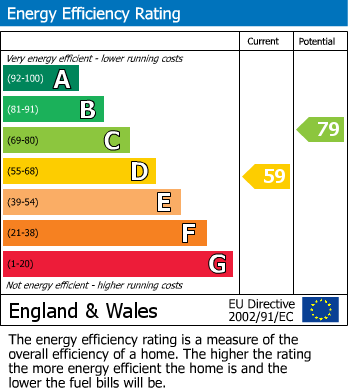 EPC Graph for Weston-super-Mare, North Somerset