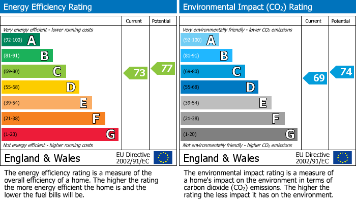 EPC Graph for Weston Village, Weston-super-Mare, North Somerset