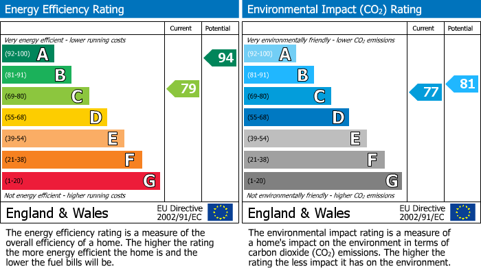 EPC Graph for Weston Village, Weston-super-Mare, North Somerset