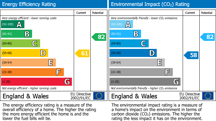 EPC Graph for Worle, Weston-super-Mare, North Somerset