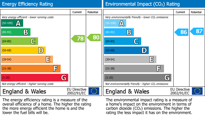 EPC Graph for Albert Road, Weston-super-Mare, North Somerset