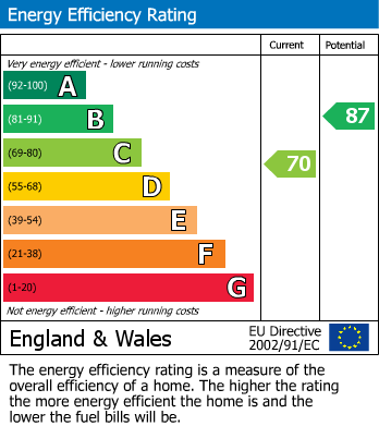 EPC Graph for Locking Castle, Weston-super-Mare, North Somerset