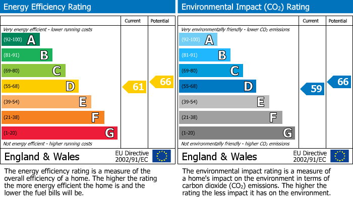 EPC Graph for Dartmouth Close, Worle, Weston-super-Mare