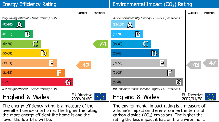 EPC Graph for Weston-super-Mare, North Somerset