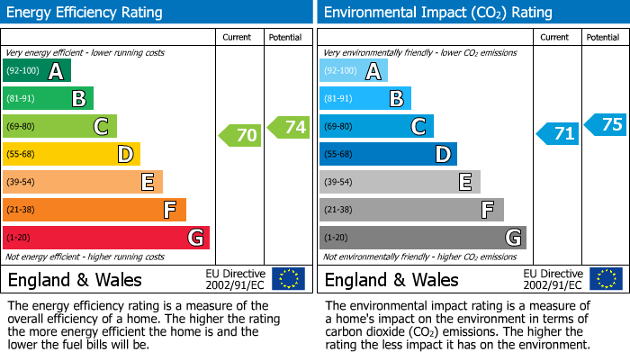 EPC Graph for North Worle, Weston-super-Mare, North Somerset