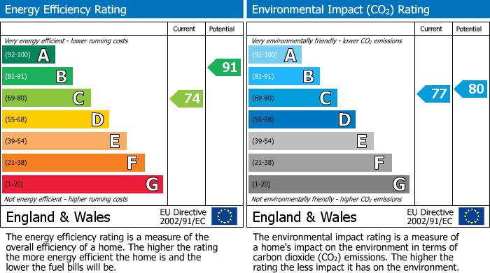 EPC Graph for St Georges, Weston-super-Mare, North Somerset, Saint Georges