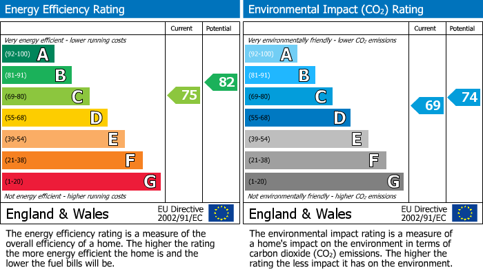 EPC Graph for Clevedon, North Somerset