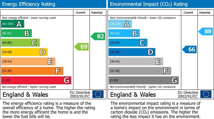 EPC Graph for Dartmouth Close, Worle, Weston-super-Mare