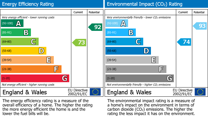 EPC Graph for Worle, Weston-super-Mare, North Somerset