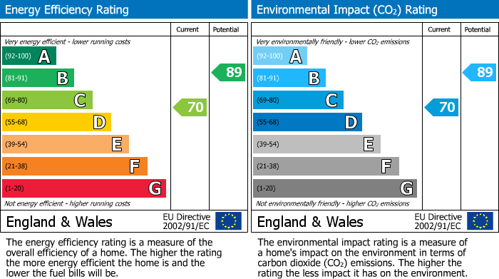 EPC Graph for Locking Castle, Weston-super-Mare, North Somerset