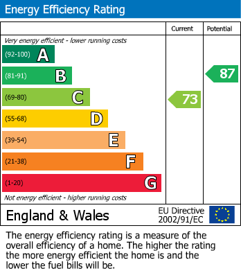 EPC Graph for Worle, Weston-super-Mare, North Somerset