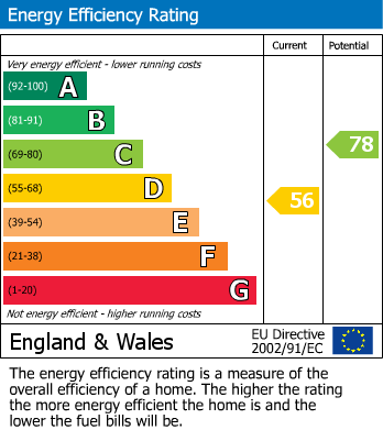 EPC Graph for Moorland Rd, Weston -super-Mare, North Somerset