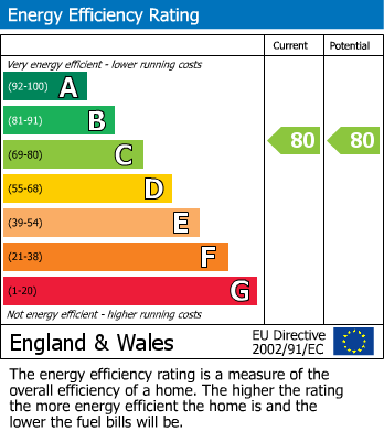 EPC Graph for Weston-super-Mare, North Somerset