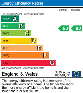 EPC Graph for Weston-super-Mare, North Somerset