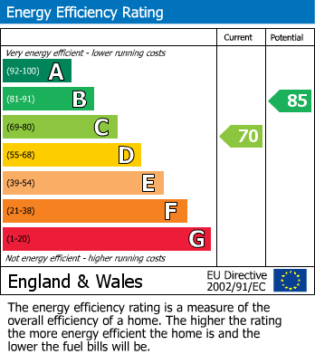 EPC Graph for Worle, Weston-super-Mare, North Somerset