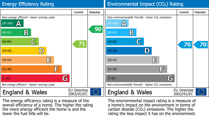 EPC Graph for North Worle, Weston-super-Mare, North Somerset