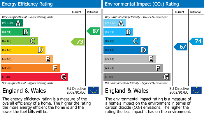 EPC Graph for Locking Castle, Weston-super-Mare, North Somerset