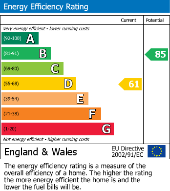 EPC Graph for Weston-super-Mare, North Somerset