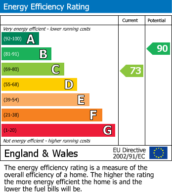 EPC Graph for North Worle, Weston-super-Mare, North Somerset